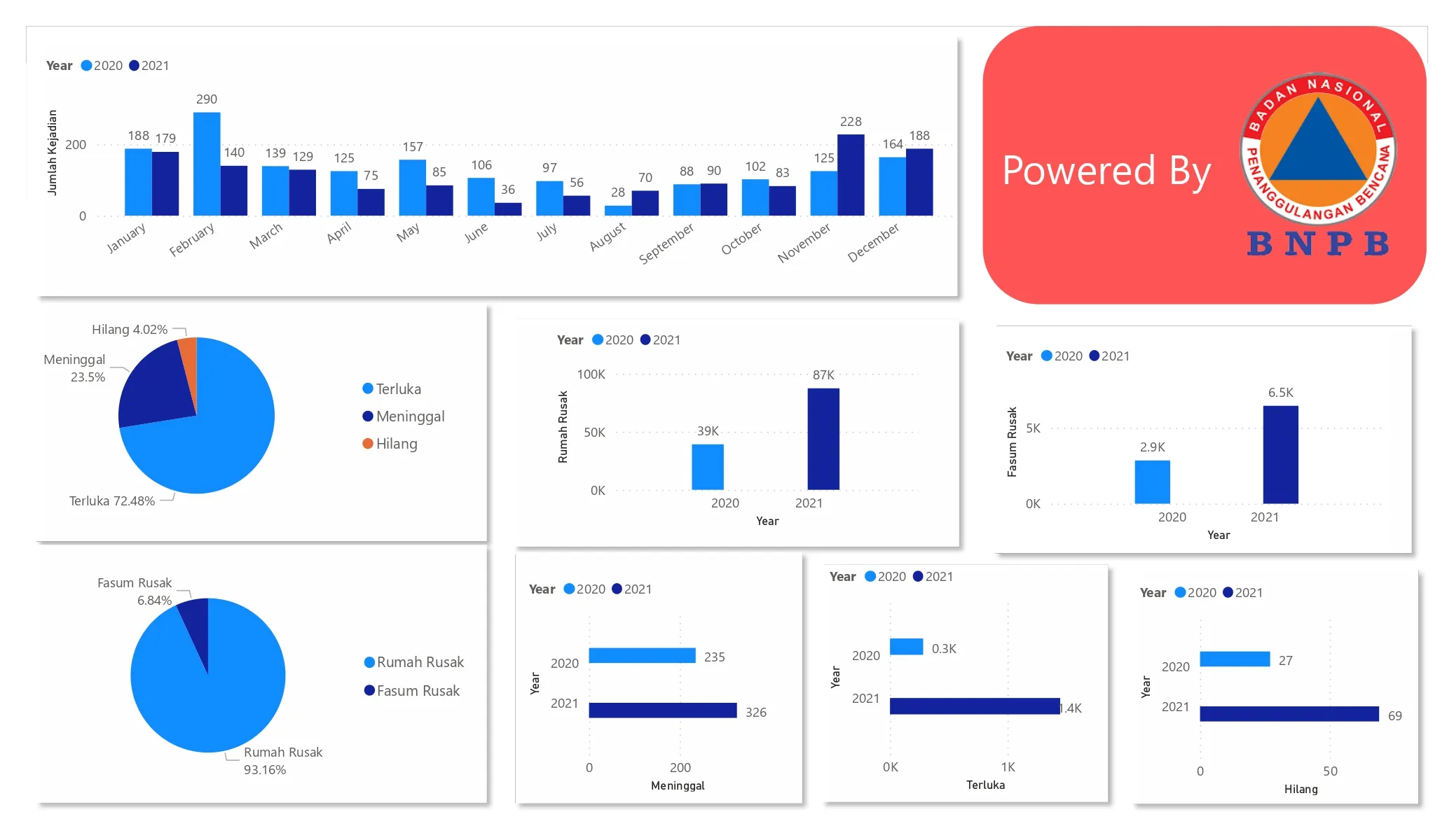 Exploratory Data Analysis of Flood Disasters in Indonesia